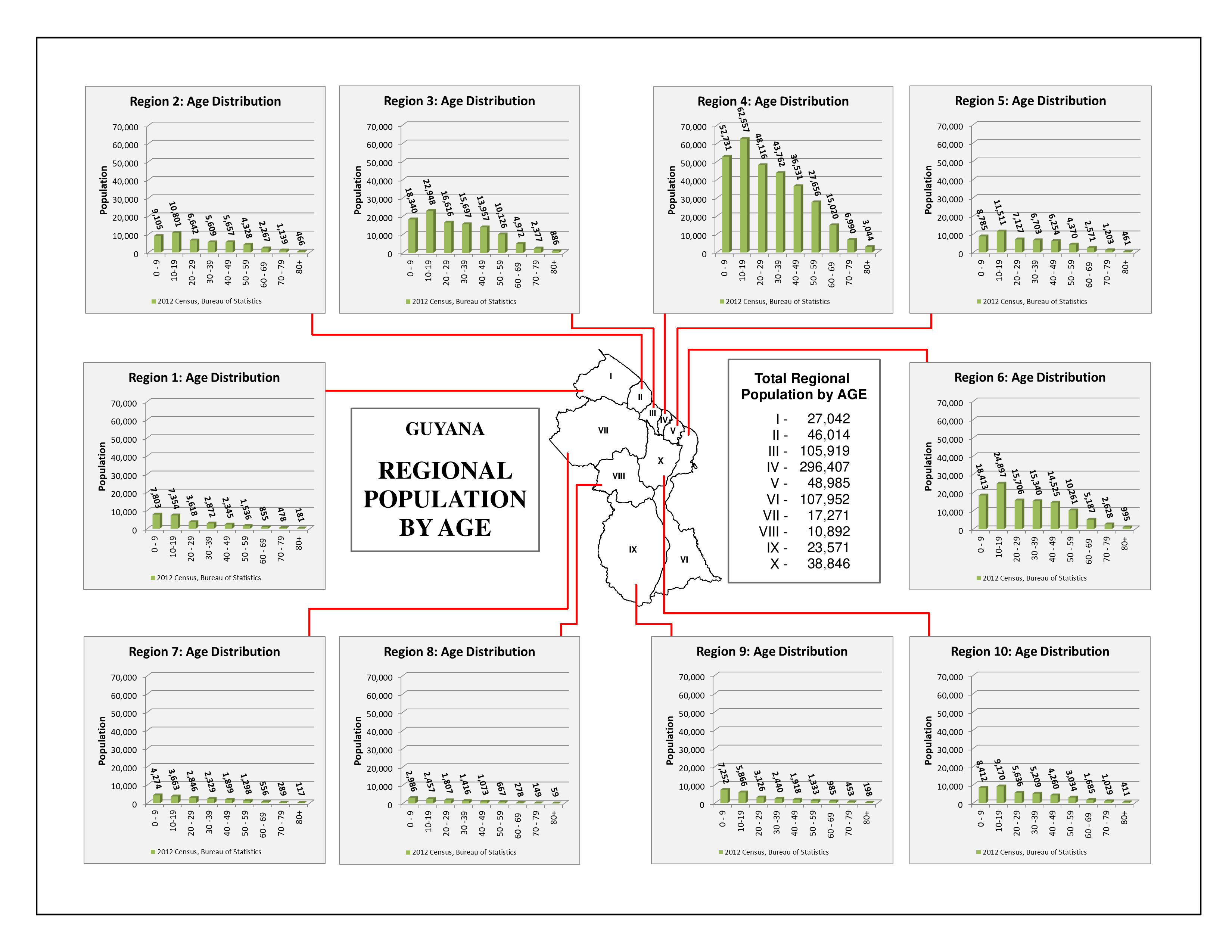 Demographics - Age Distribution Guyana