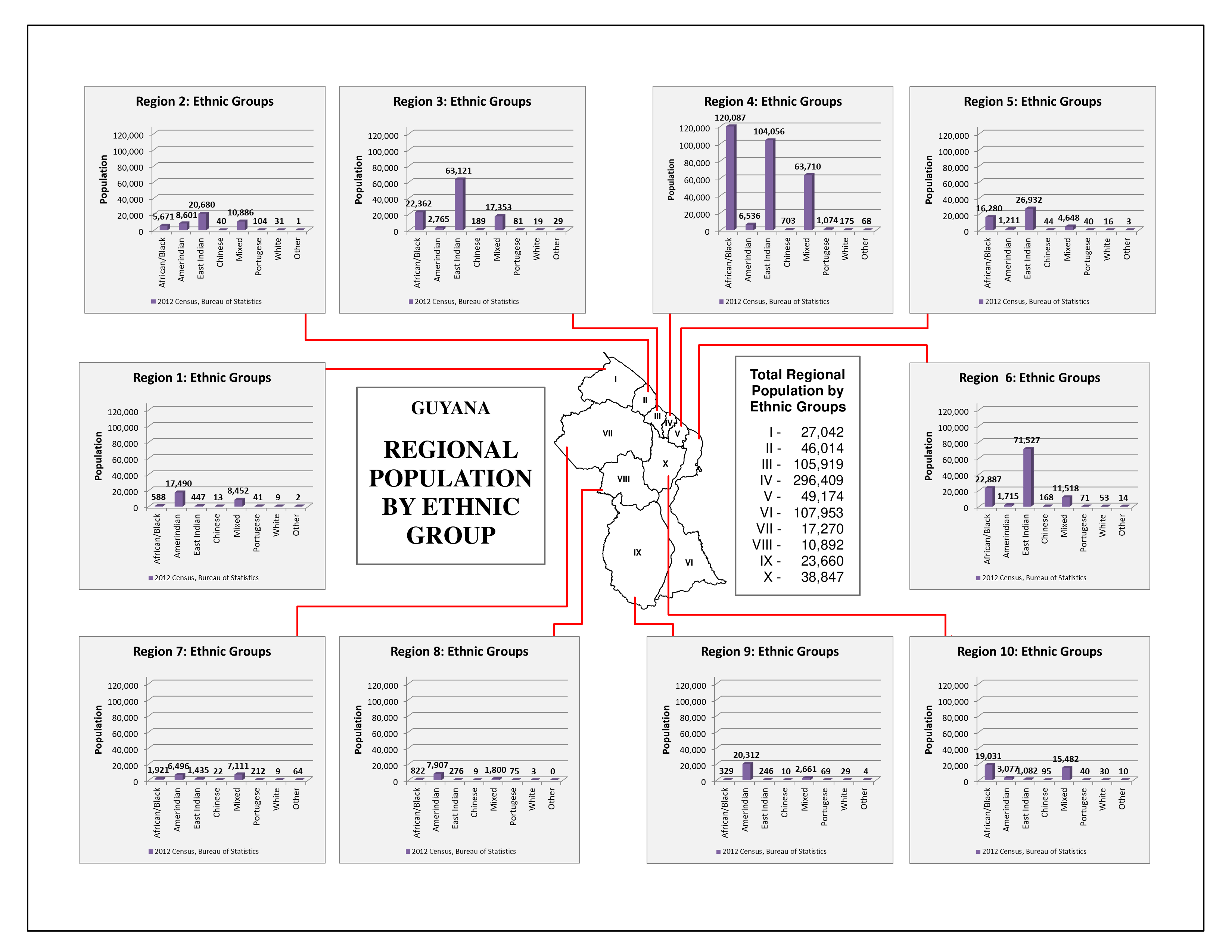 Demographics - Ethnic Groups Guyana