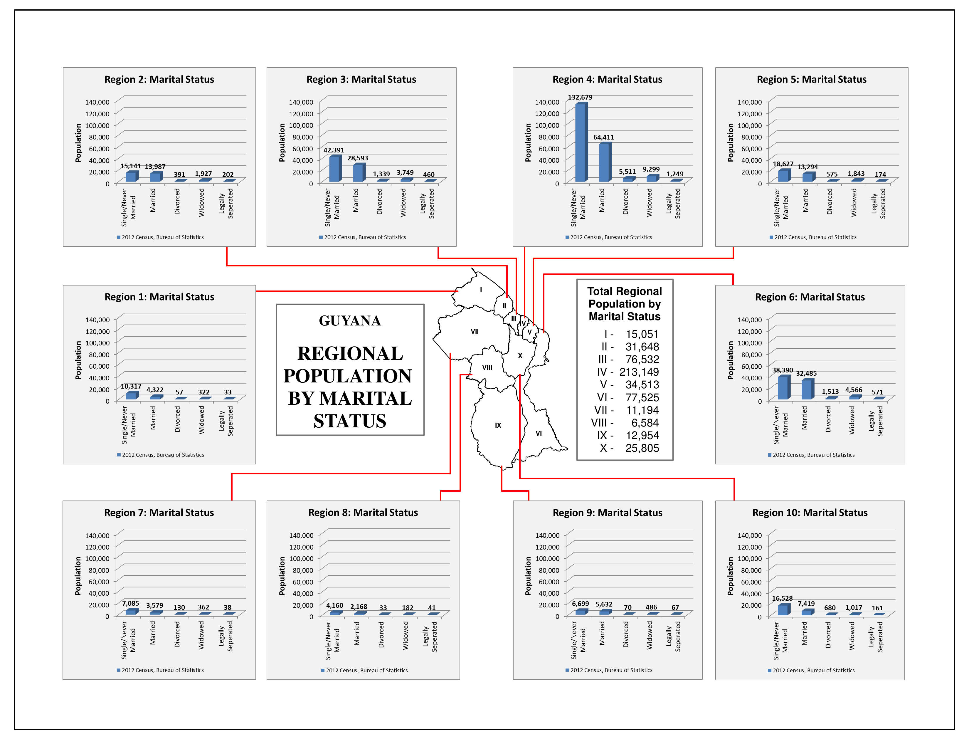 Demographics - Marital Status Guyana