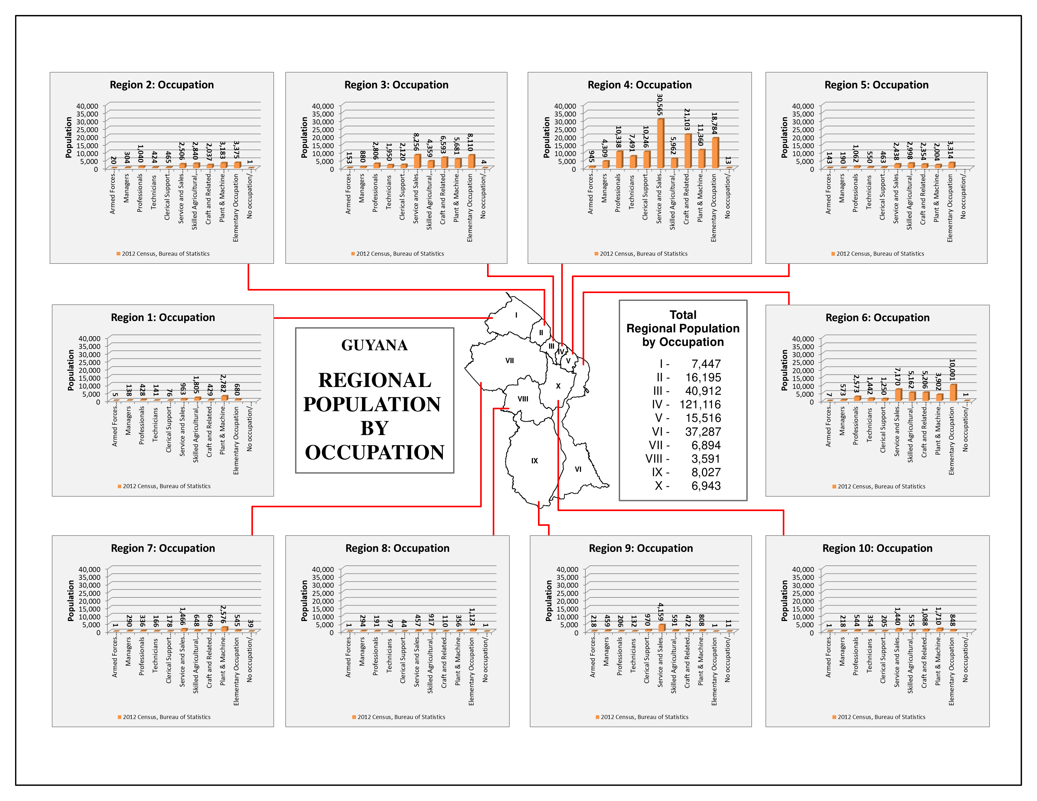 Demographics - Occupation Guyana