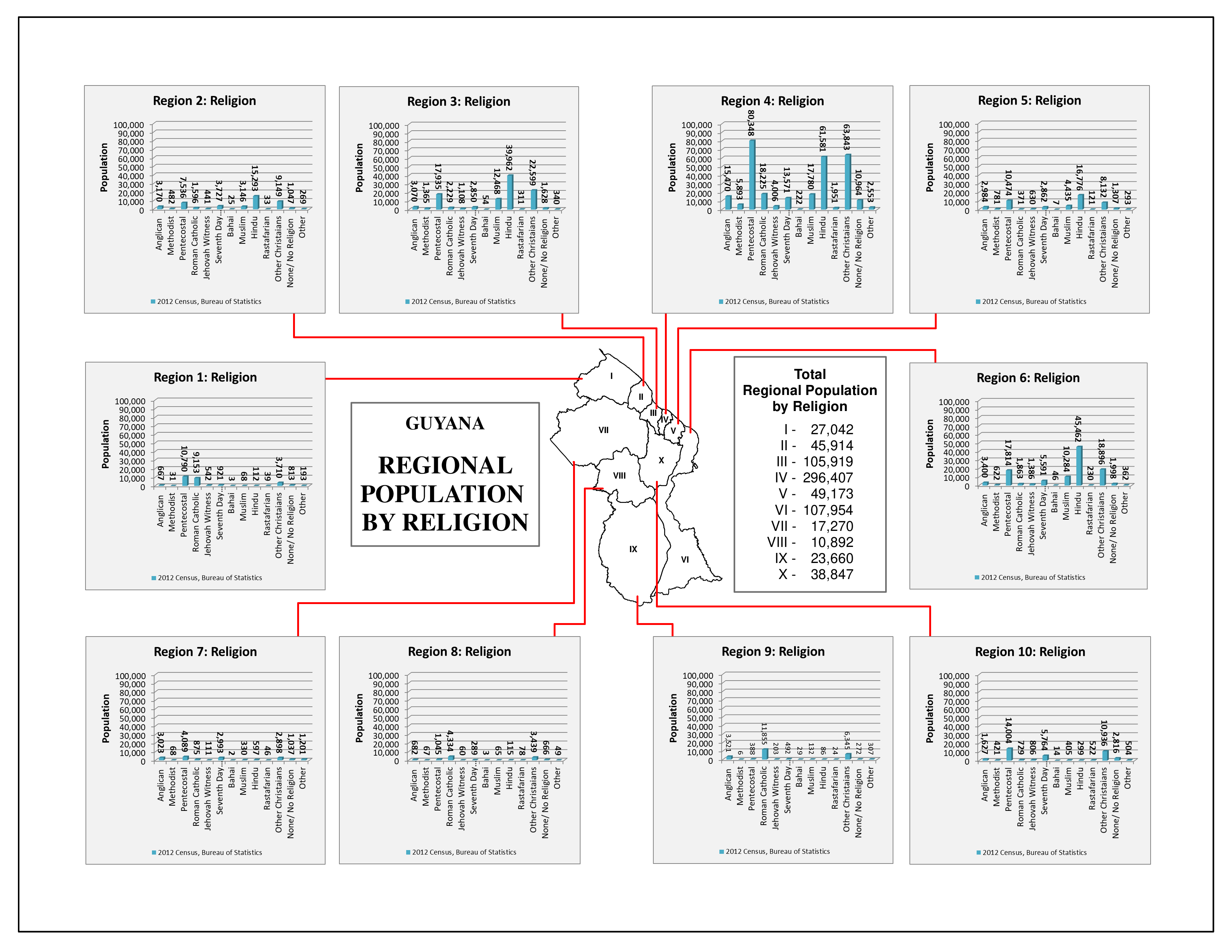 Demographics - Religion Guyana